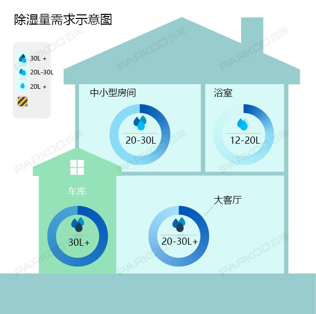 怎么選購適合自己的除濕機？除濕量的大小