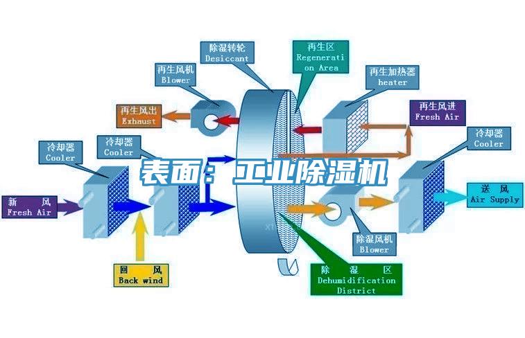 表面：工業(yè)除濕機