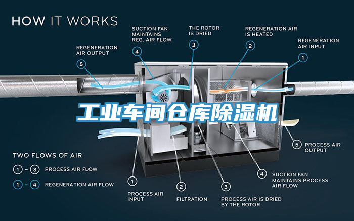 工業(yè)車間倉庫除濕機