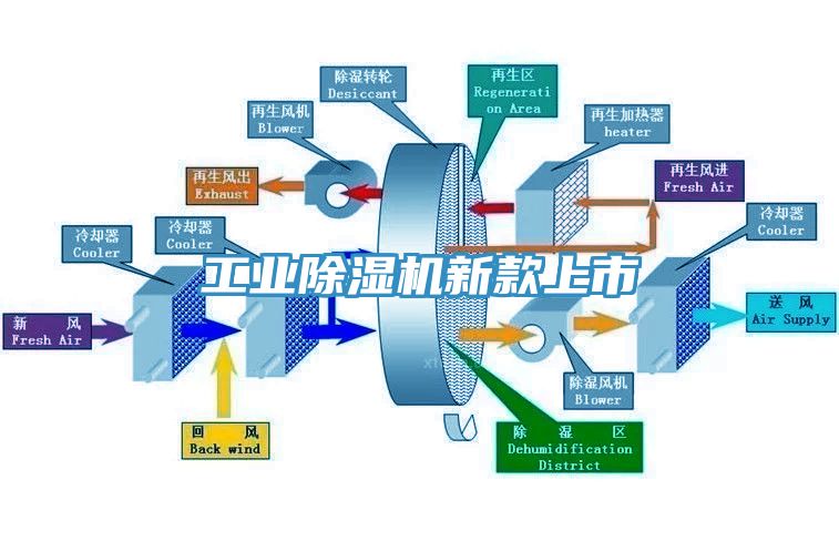 工業(yè)除濕機新款上市