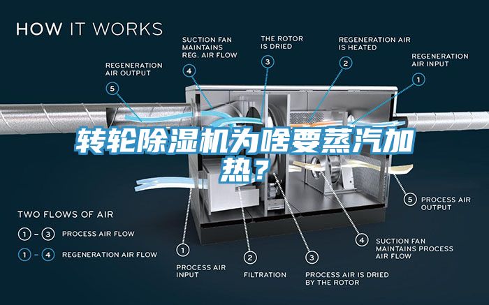 轉(zhuǎn)輪除濕機(jī)為啥要蒸汽加熱？